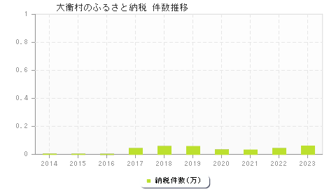 大衡村のふるさと納税件数推移