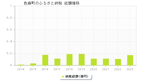 色麻町のふるさと納税総額