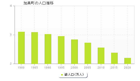 加美町の人口推移