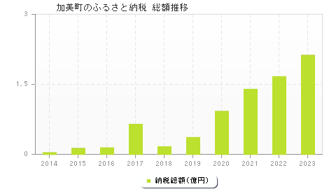 加美町のふるさと納税総額