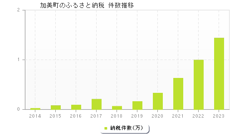 加美町のふるさと納税件数推移