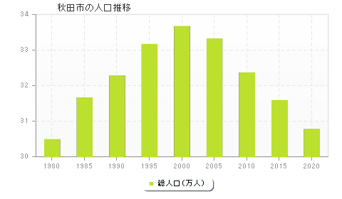 秋田市の人口推移