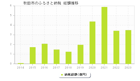 秋田市のふるさと納税総額