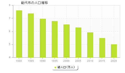 能代市の人口推移