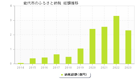 能代市のふるさと納税総額