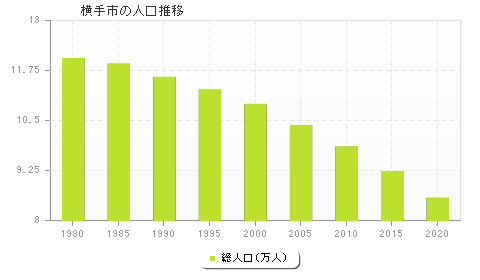 横手市の人口推移