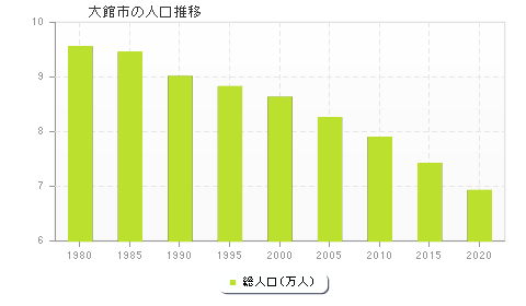 大館市の人口推移