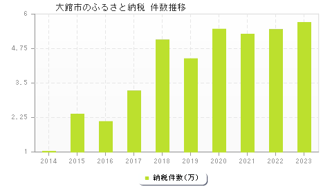 大館市のふるさと納税件数推移