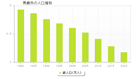 男鹿市の人口推移