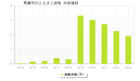 男鹿市のふるさと納税件数推移