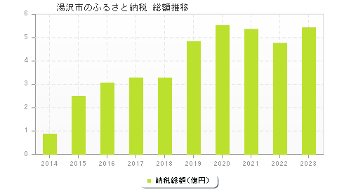 湯沢市のふるさと納税総額