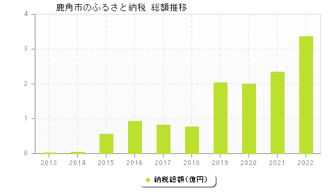 鹿角市のふるさと納税総額