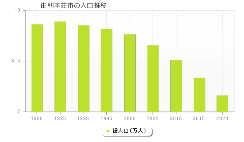 由利本荘市の人口推移