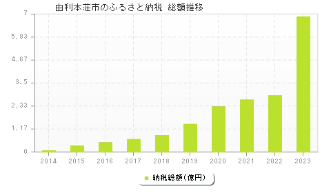 由利本荘市のふるさと納税総額