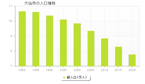 大仙市の人口推移