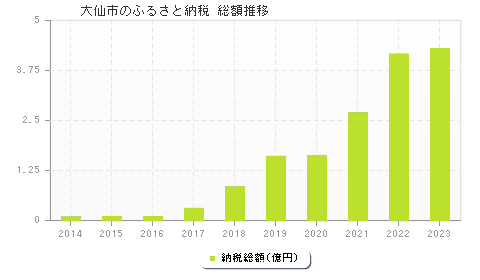 大仙市のふるさと納税総額