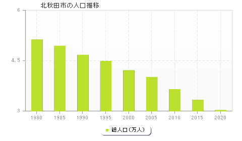 北秋田市の人口推移