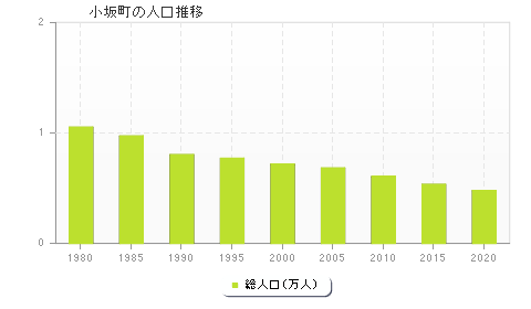 小坂町の人口推移