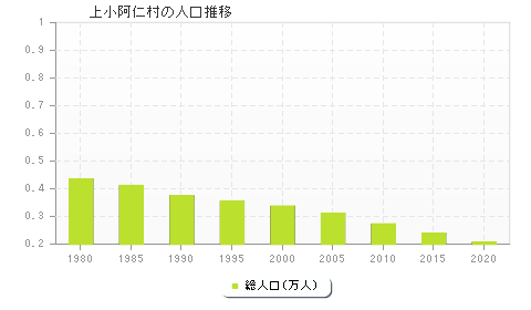 上小阿仁村の人口推移