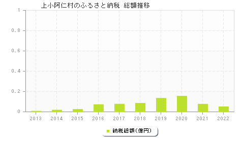 上小阿仁村のふるさと納税総額