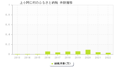 上小阿仁村のふるさと納税件数推移