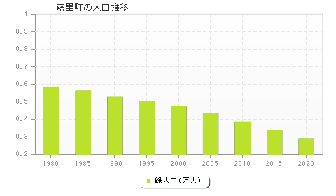 藤里町の人口推移