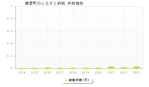 藤里町のふるさと納税件数推移