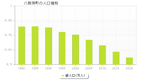 八郎潟町の人口推移