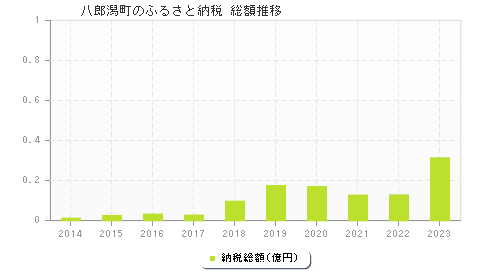 八郎潟町のふるさと納税総額