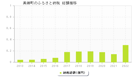 美郷町のふるさと納税総額