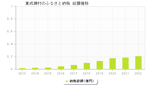 東成瀬村のふるさと納税総額