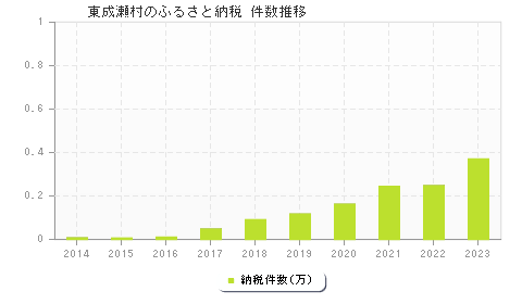 東成瀬村のふるさと納税件数推移