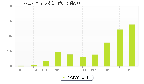 村山市のふるさと納税総額