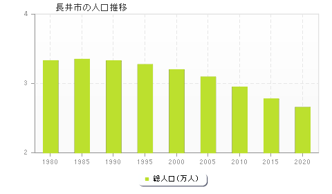 長井市の人口推移