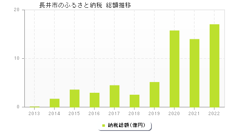 長井市のふるさと納税総額