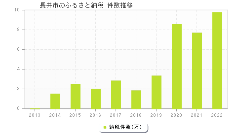長井市のふるさと納税件数推移