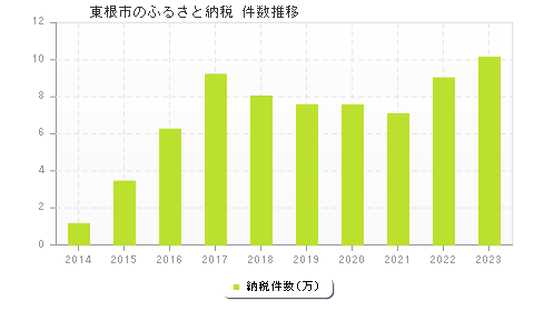 東根市のふるさと納税件数推移