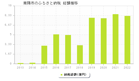 南陽市のふるさと納税総額