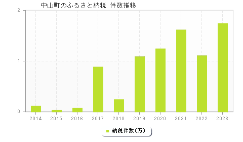 中山町のふるさと納税件数推移