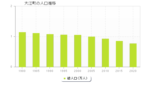 大江町の人口推移