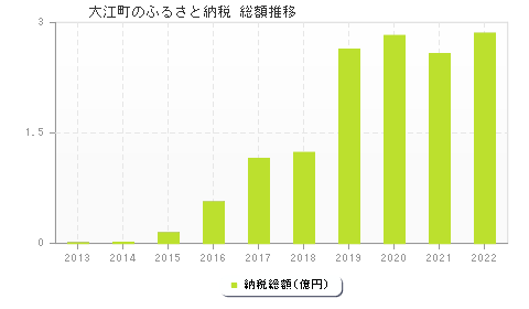 大江町のふるさと納税総額