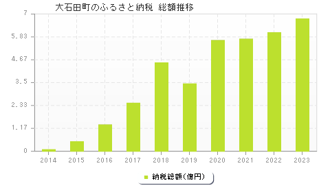 大石田町のふるさと納税総額