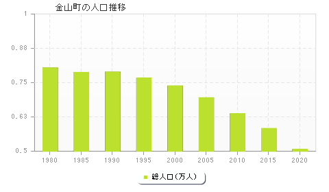 金山町の人口推移