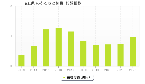 金山町のふるさと納税総額