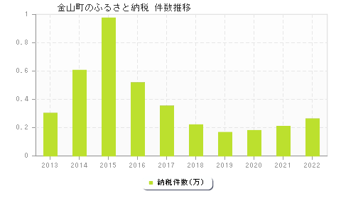 金山町のふるさと納税件数推移