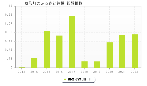 舟形町のふるさと納税総額