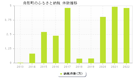 舟形町のふるさと納税件数推移