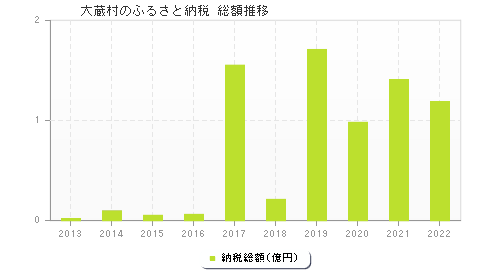 大蔵村のふるさと納税総額