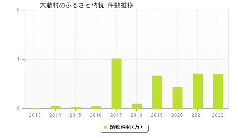 大蔵村のふるさと納税件数推移