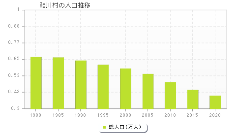 鮭川村の人口推移